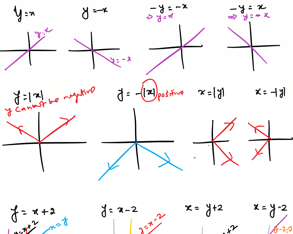 Graph transformations mapped on a class whiteboard, every shift and reflection color-coded