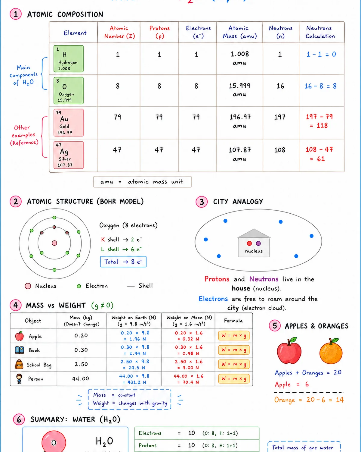 A class note explaining the atom as a city, with protons and neutrons at home in the nucleus